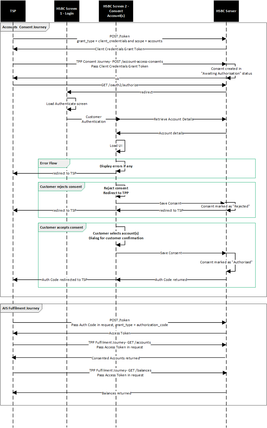 Sequence diagram