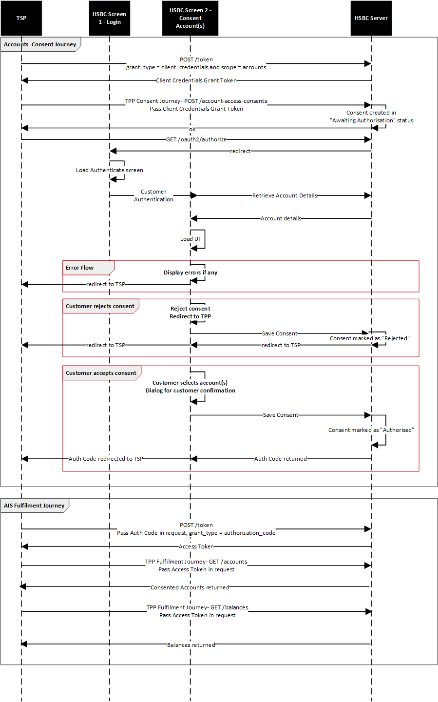 Sequence diagram